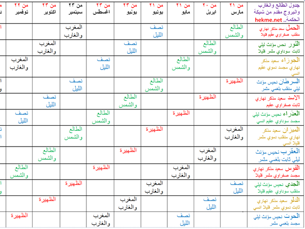 كيف اعرف برجي بسهوله
