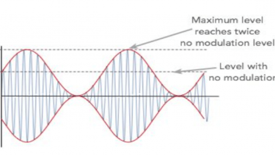 مؤشر التعديل لموجة تعديل السعة Modulation Index or Modulation Factor of AM Wave