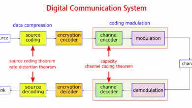 نظام الاتصالات الرقمية Digital Communication System