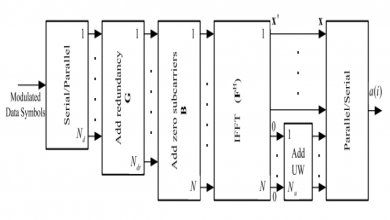 نظام تعدد الإرسال بتقسيم التردد المتعامد للكلمات UW-OFDM
