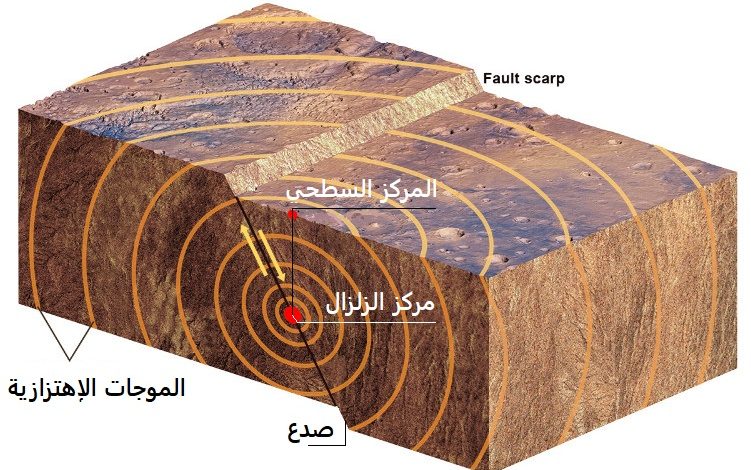 اي الموجات الزلزالية ينتقل في الأرض بسرعة اكبر