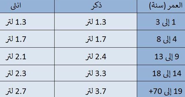 معدل شرب الماء حسب الوزن