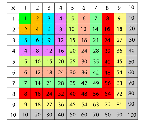 جدول الضرب كامل من 1 إلى 10
