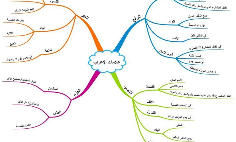 جدول علامات الإعراب في اللغة العربية الاصلية والفرعية
