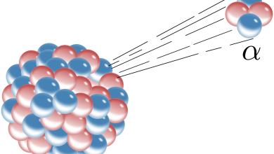عندما تفقد أنوية الذرات الغير مستقرة 2 بروتون و2 نيترون تسمى جسيمات ألفا
