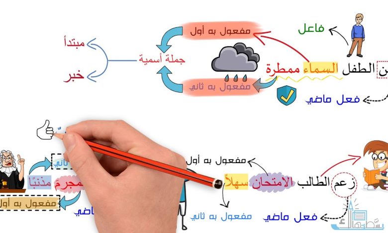 من الأفعال التي تنصب مفعولين