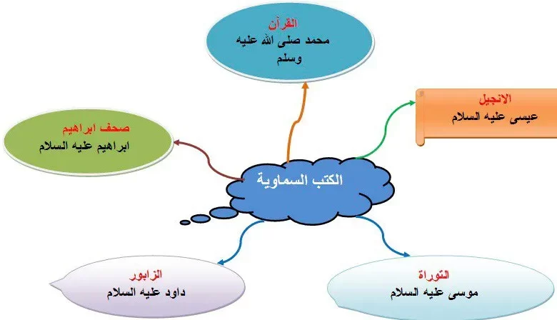 كم عدد الكتب السماوية التي ورد ذكرها في القرآن