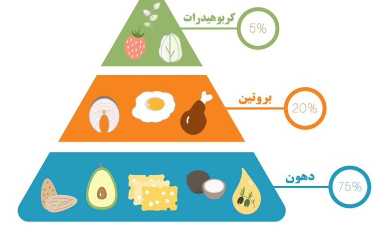 المسموح في نظام الكيتو والممنوع بالتفصيل