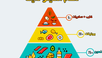 نظام الكيتو في رمضان والأطعمة المسموح بها في السحور والإفطار