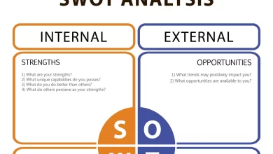 تحليل سوات الرباعي الاستراتيجي SWOT Analysis