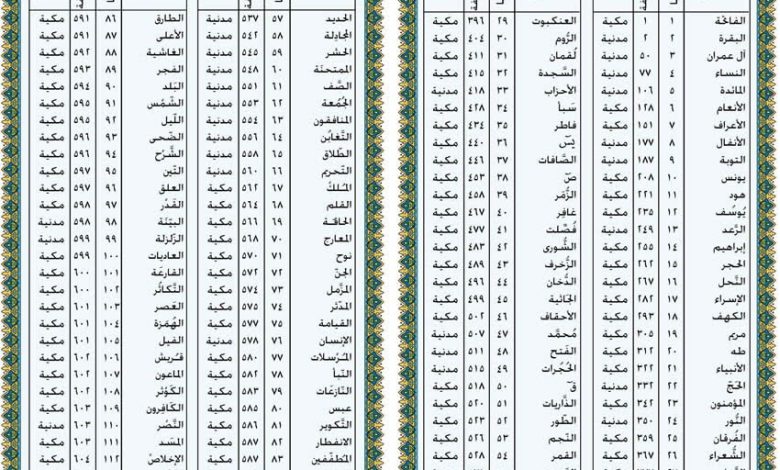 أسماء سور القرآن ومعانيها وترتيب سور القران حسب النزول وفضائلها
